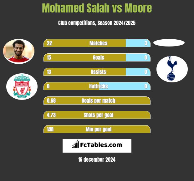 Mohamed Salah vs Moore h2h player stats