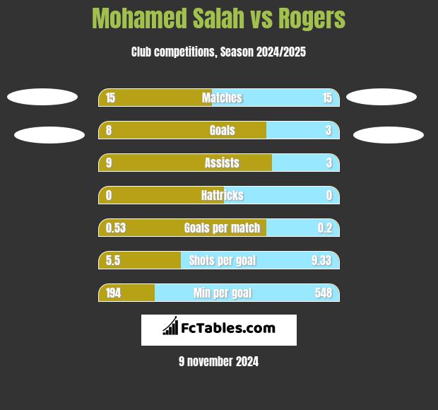 Mohamed Salah vs Rogers h2h player stats