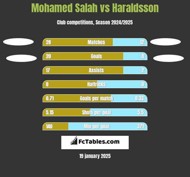 Mohamed Salah vs Haraldsson h2h player stats