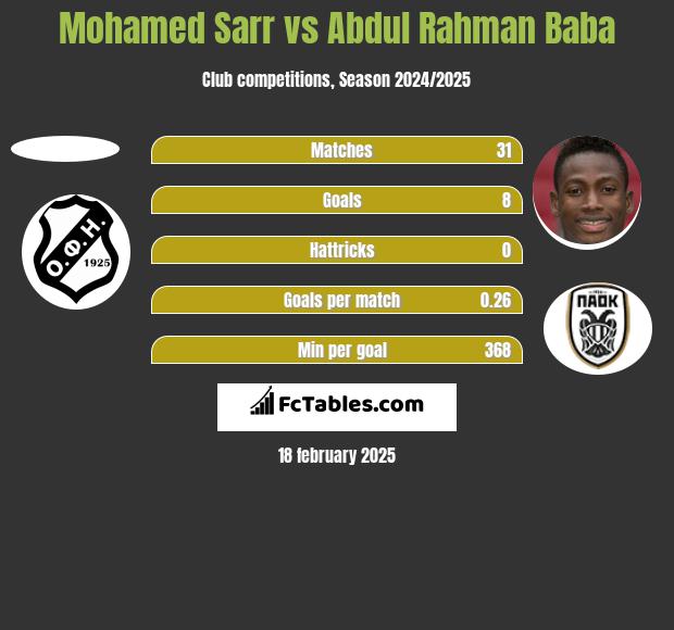 Mohamed Sarr vs Abdul Baba h2h player stats