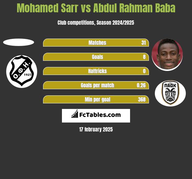 Mohamed Sarr vs Abdul Rahman Baba h2h player stats