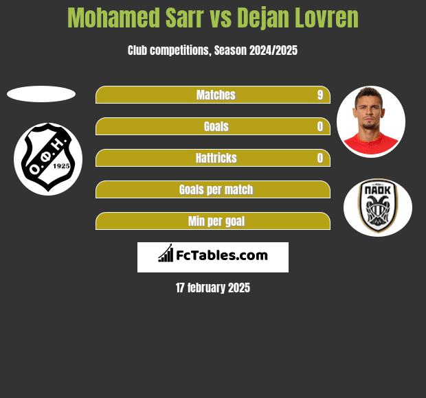 Mohamed Sarr vs Dejan Lovren h2h player stats