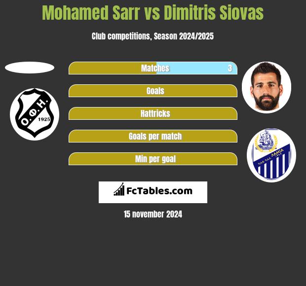 Mohamed Sarr vs Dimitris Siovas h2h player stats