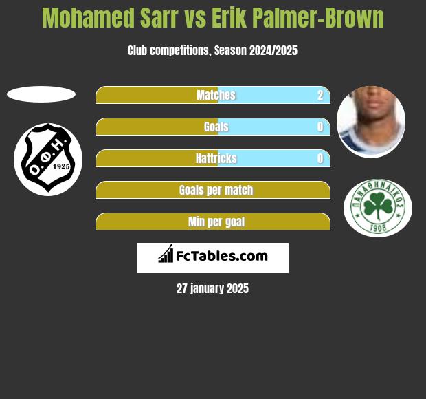 Mohamed Sarr vs Erik Palmer-Brown h2h player stats