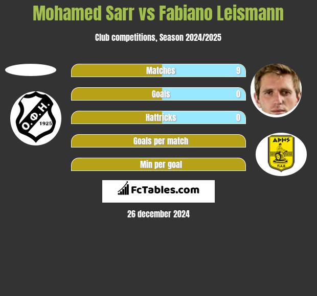 Mohamed Sarr vs Fabiano Leismann h2h player stats