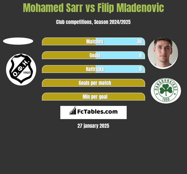 Mohamed Sarr vs Filip Mladenovic h2h player stats