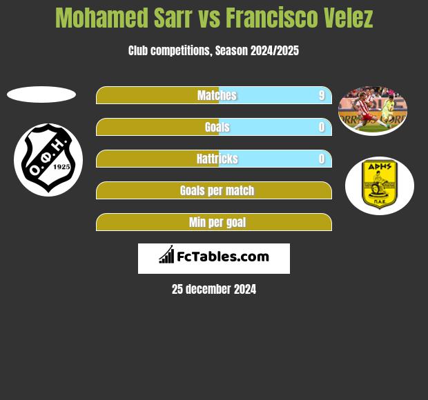 Mohamed Sarr vs Francisco Velez h2h player stats