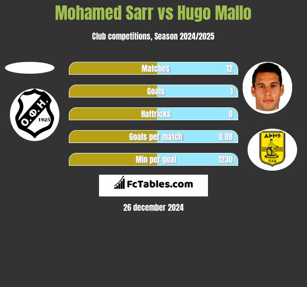 Mohamed Sarr vs Hugo Mallo h2h player stats