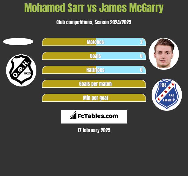 Mohamed Sarr vs James McGarry h2h player stats