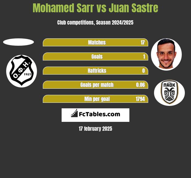 Mohamed Sarr vs Juan Sastre h2h player stats