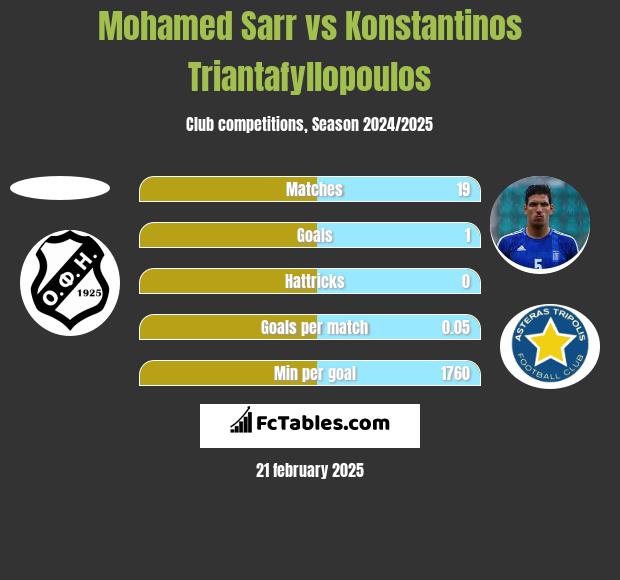 Mohamed Sarr vs Konstantinos Triantafyllopoulos h2h player stats