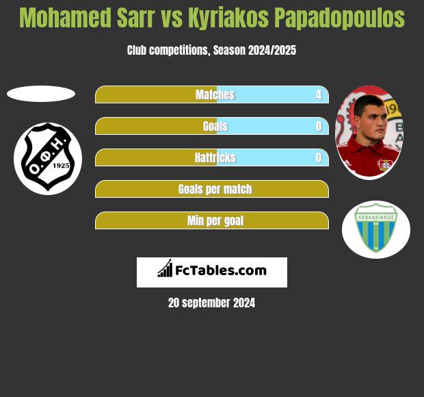 Mohamed Sarr vs Kyriakos Papadopoulos h2h player stats