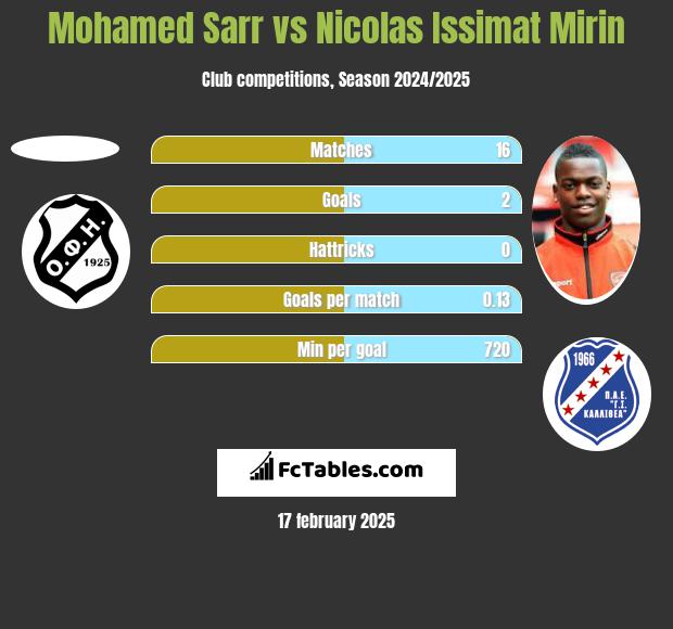 Mohamed Sarr vs Nicolas Issimat Mirin h2h player stats