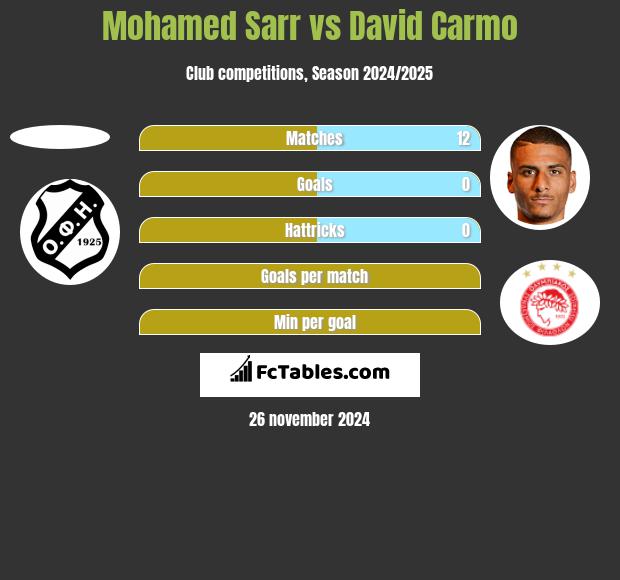 Mohamed Sarr vs David Carmo h2h player stats