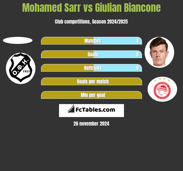 Mohamed Sarr vs Giulian Biancone h2h player stats