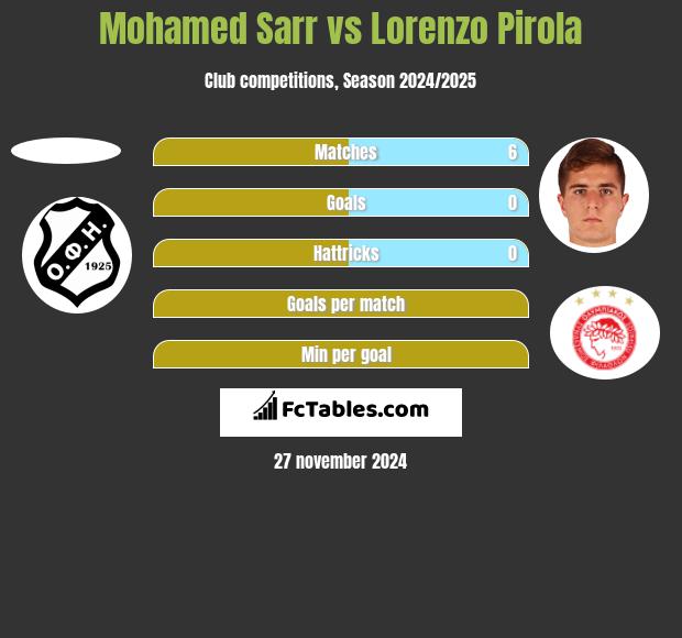 Mohamed Sarr vs Lorenzo Pirola h2h player stats