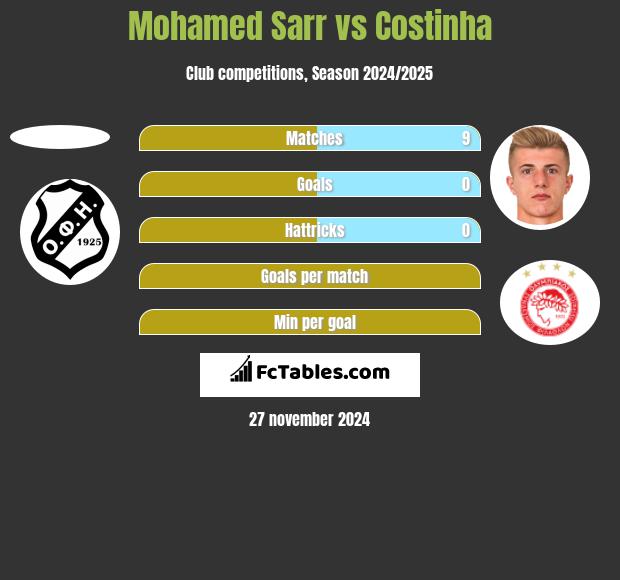 Mohamed Sarr vs Costinha h2h player stats