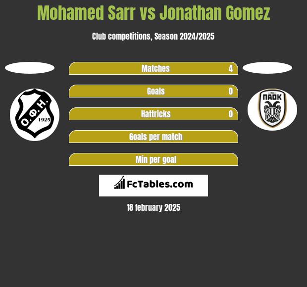 Mohamed Sarr vs Jonathan Gomez h2h player stats