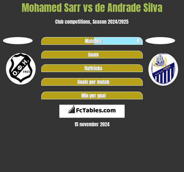 Mohamed Sarr vs de Andrade Silva h2h player stats