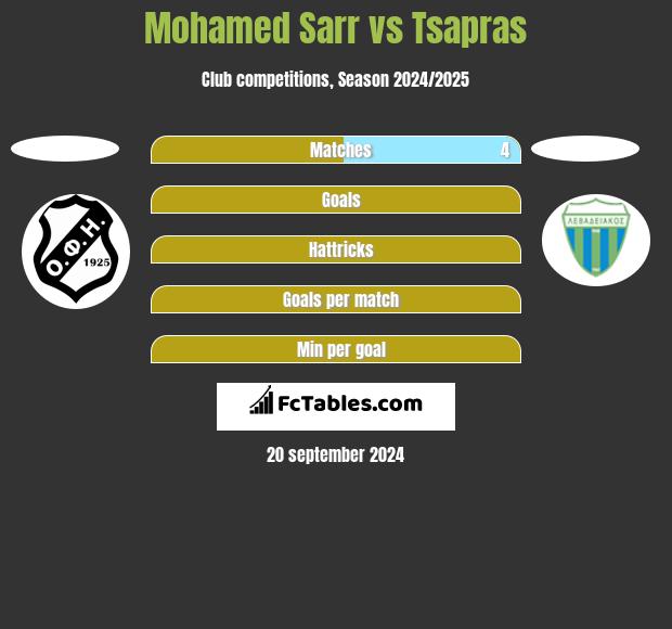 Mohamed Sarr vs Tsapras h2h player stats