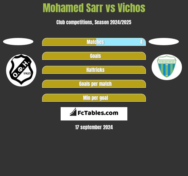 Mohamed Sarr vs Vichos h2h player stats