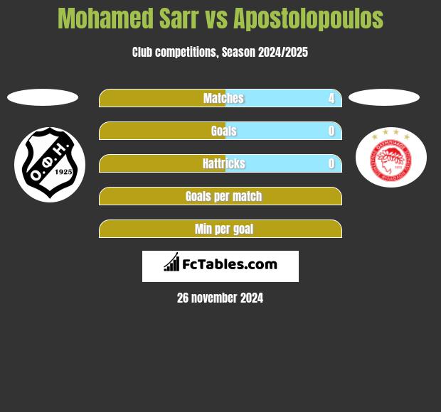 Mohamed Sarr vs Apostolopoulos h2h player stats