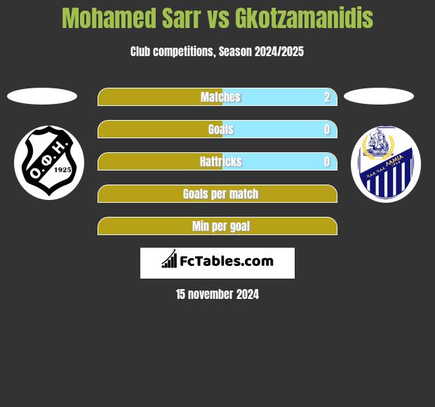 Mohamed Sarr vs Gkotzamanidis h2h player stats