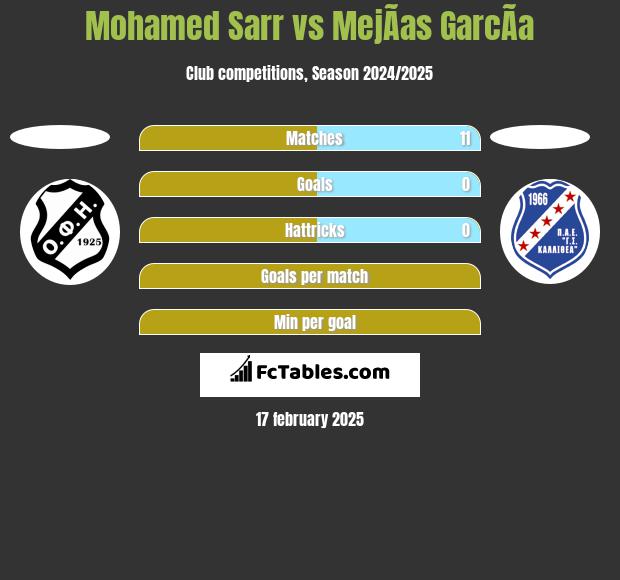 Mohamed Sarr vs MejÃ­as GarcÃ­a h2h player stats