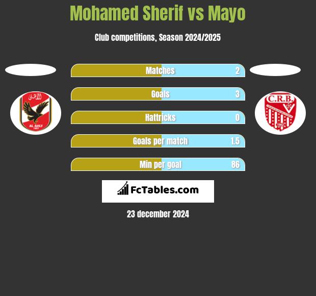 Mohamed Sherif vs Mayo h2h player stats