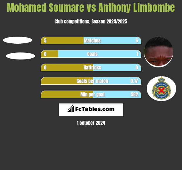 Mohamed Soumare vs Anthony Limbombe h2h player stats