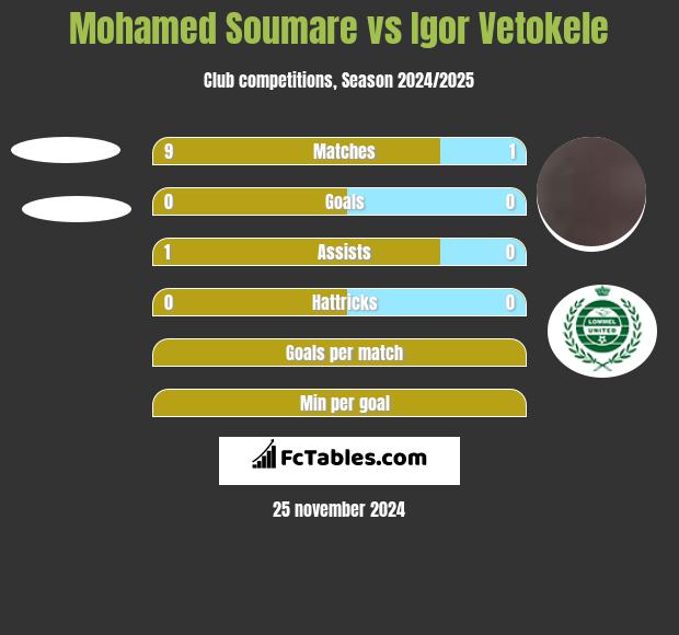 Mohamed Soumare vs Igor Vetokele h2h player stats