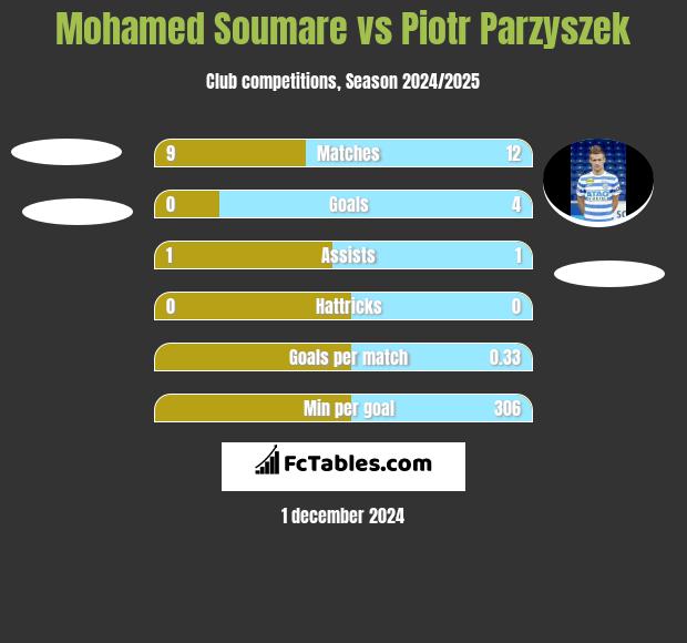 Mohamed Soumare vs Piotr Parzyszek h2h player stats