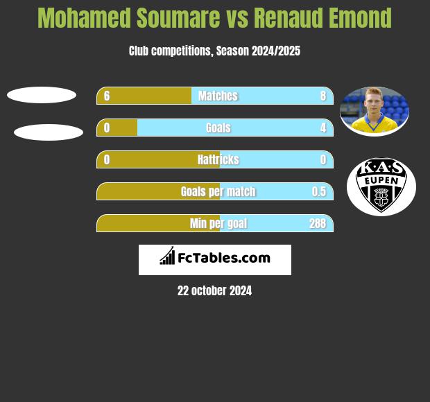 Mohamed Soumare vs Renaud Emond h2h player stats