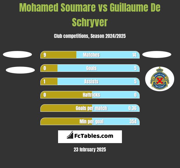 Mohamed Soumare vs Guillaume De Schryver h2h player stats