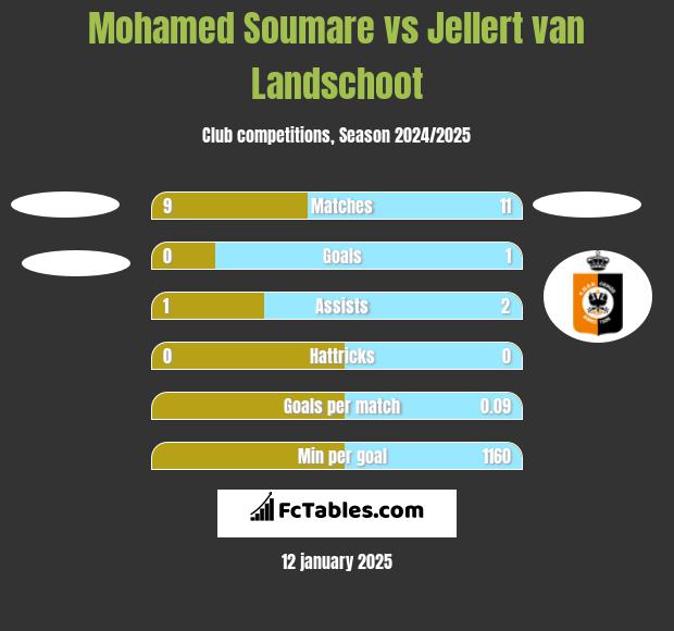 Mohamed Soumare vs Jellert van Landschoot h2h player stats