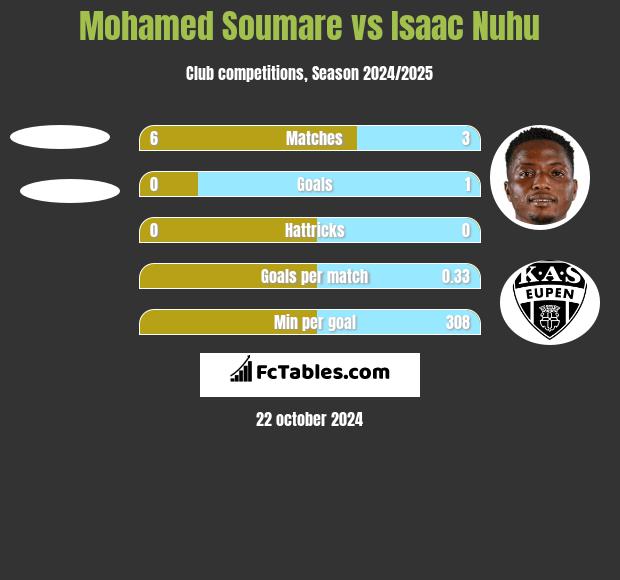 Mohamed Soumare vs Isaac Nuhu h2h player stats