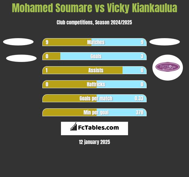 Mohamed Soumare vs Vicky Kiankaulua h2h player stats