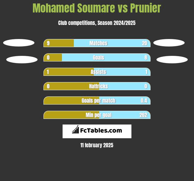 Mohamed Soumare vs Prunier h2h player stats