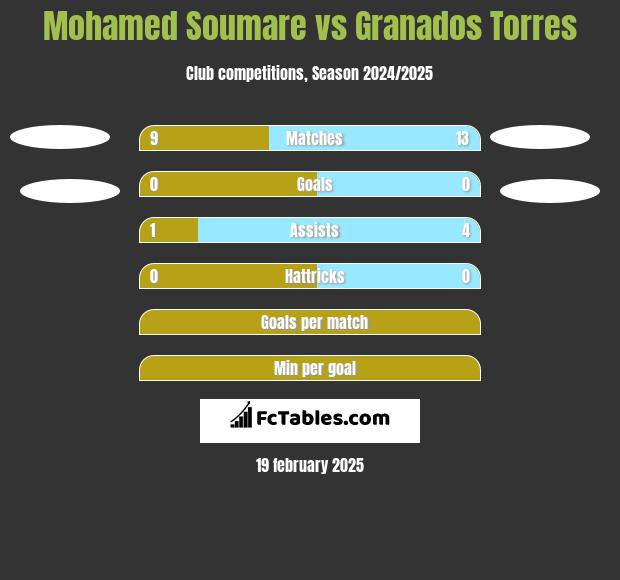 Mohamed Soumare vs Granados Torres h2h player stats