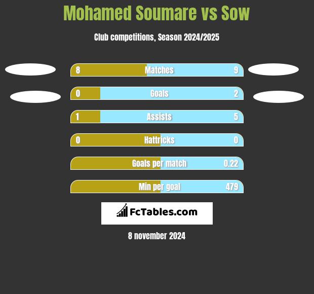 Mohamed Soumare vs Sow h2h player stats