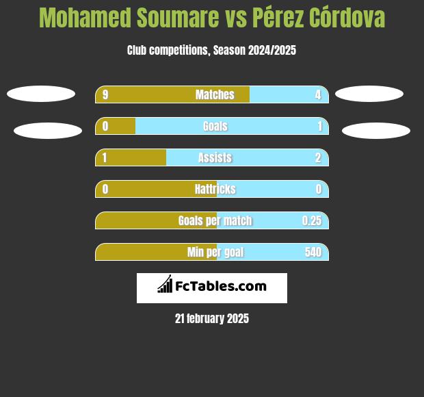 Mohamed Soumare vs Pérez Córdova h2h player stats