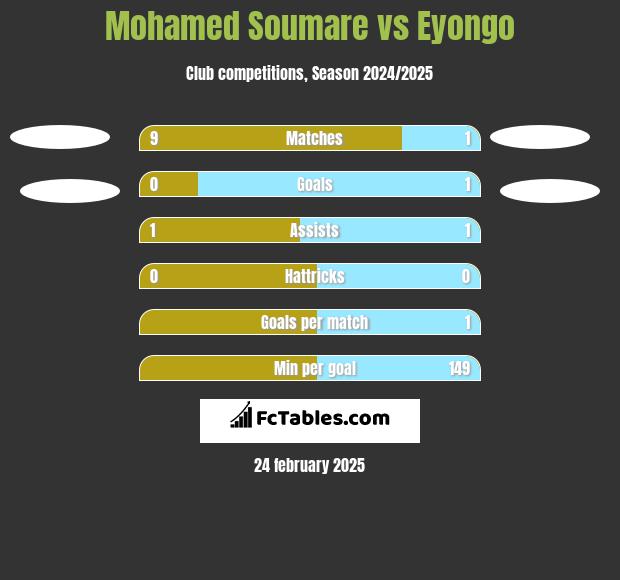 Mohamed Soumare vs Eyongo h2h player stats