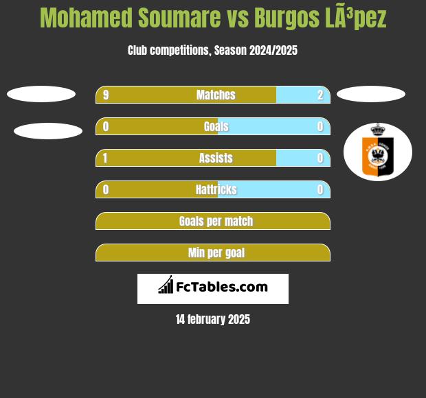 Mohamed Soumare vs Burgos LÃ³pez h2h player stats