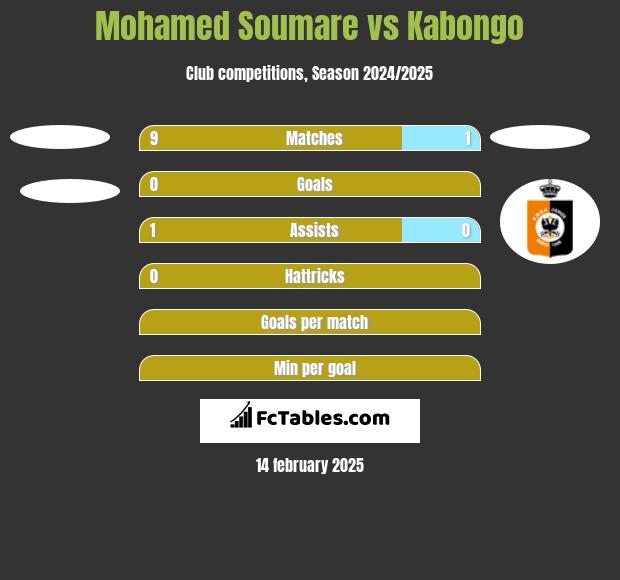 Mohamed Soumare vs Kabongo h2h player stats