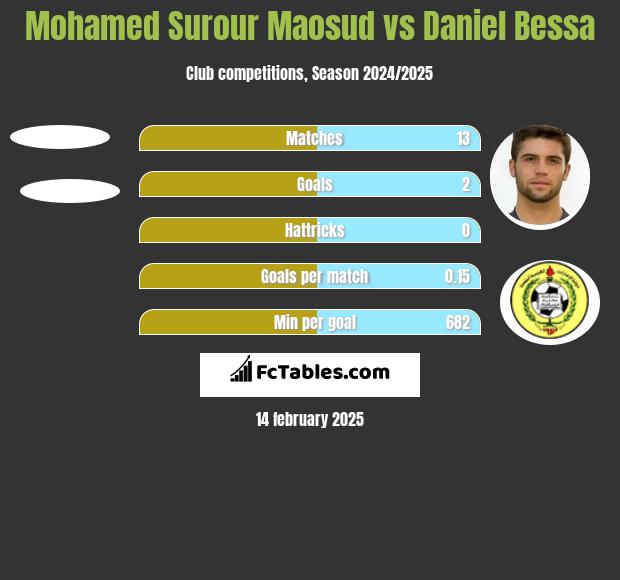 Mohamed Surour Maosud vs Daniel Bessa h2h player stats