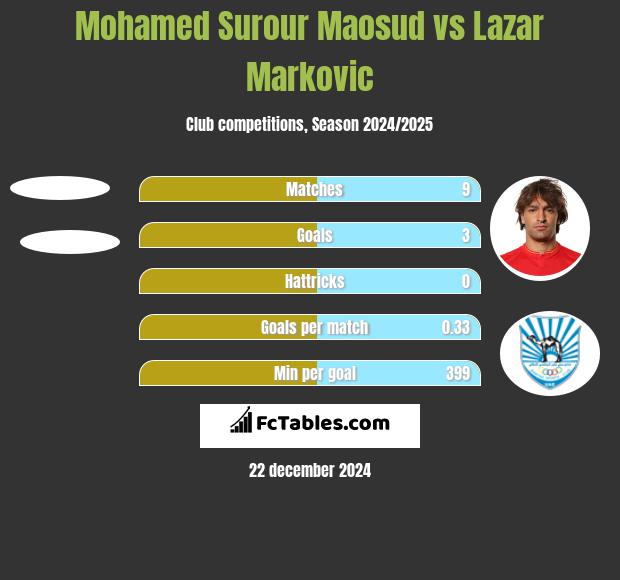 Mohamed Surour Maosud vs Lazar Marković h2h player stats