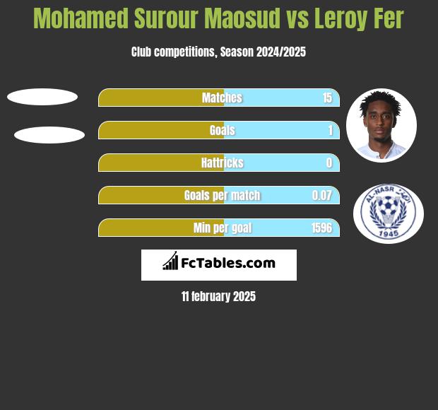 Mohamed Surour Maosud vs Leroy Fer h2h player stats