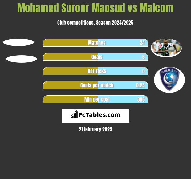 Mohamed Surour Maosud vs Malcom h2h player stats