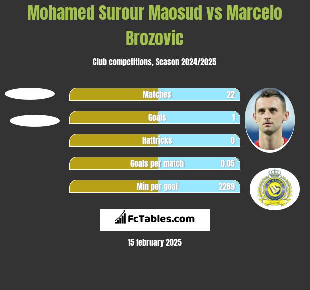 Mohamed Surour Maosud vs Marcelo Brozović h2h player stats