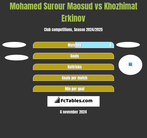 Mohamed Surour Maosud vs Khozhimat Erkinov h2h player stats